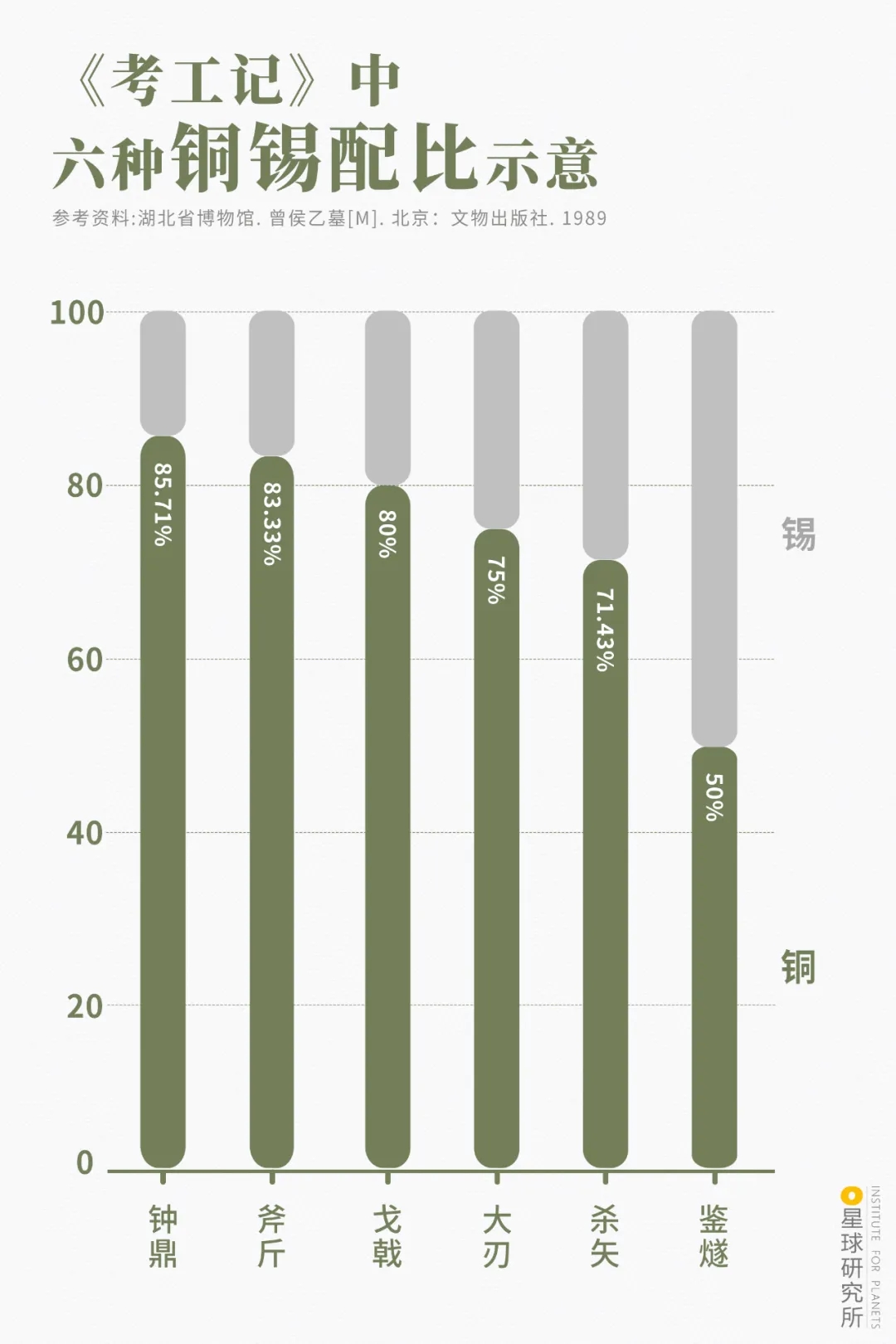 考工記中六種銅錫配比示意 考工記中六種銅錫配比示意